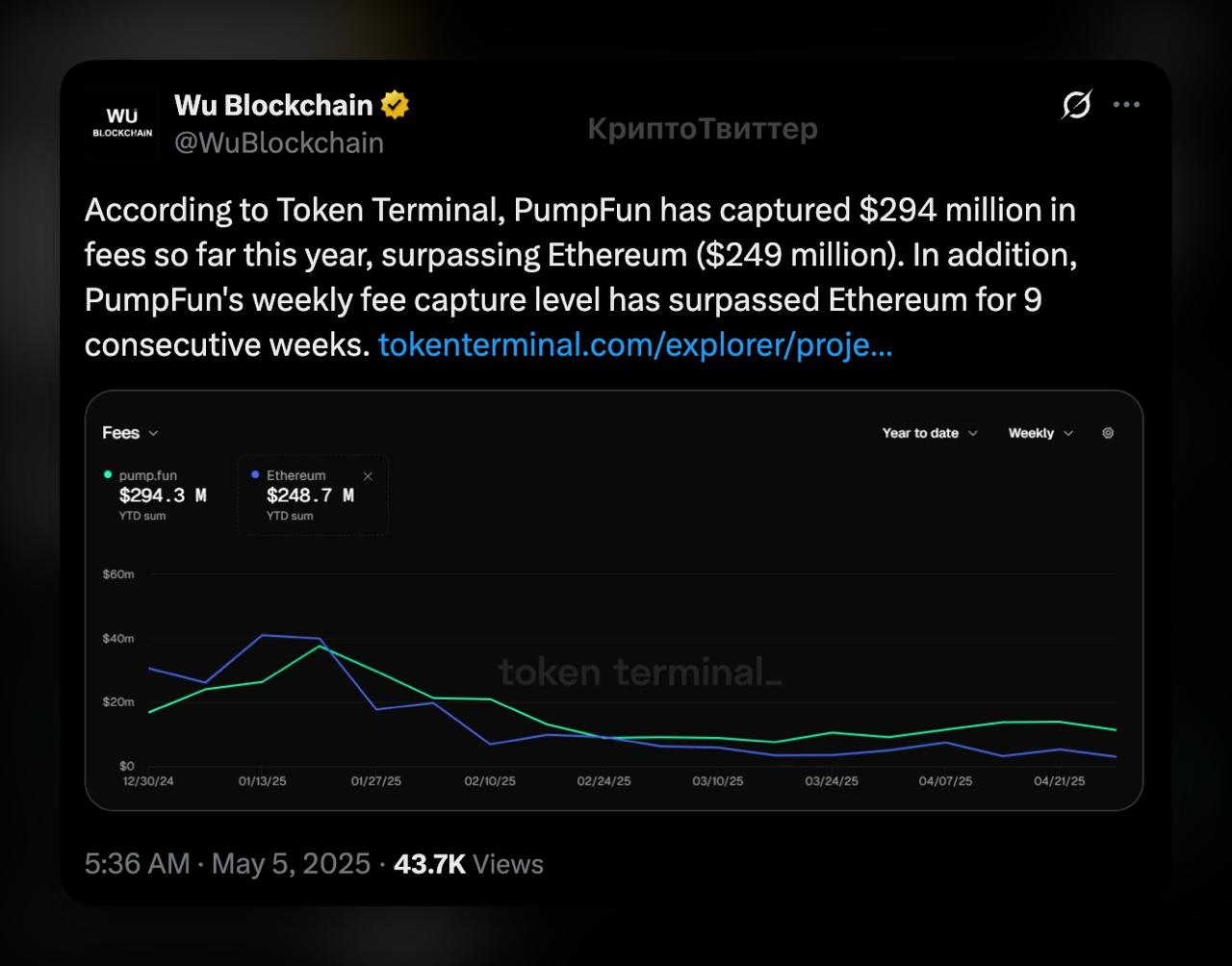 Мемы обогнали Ethereum Pump fun в 2025 году уже собрала $294 млн комиссий — больше, чем Ethereum $249 млн . За последние 9 недель платформа стабильно обгоняет Ethereum по еженедельному доходу. Ежедневные комиссии достигают $2,88 млн, тогда как у Ethereum — около $360 тыс. Платформа обрабатывает до 36 000 новых токенов в день и более 156 000 активных пользователей. За месяц объём торгов вырос на 37%, достигнув $5,7 млрд. Мое мнение: Говорите мемы умирают, хайп прошел они больше никому не нужны ? Если бы у меня стоял выбор эфир или солана, я бы выбрал второе.