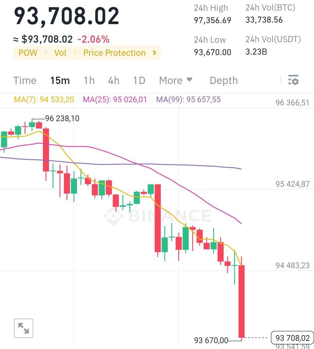 Южная Корея объявила о введении военного положения — Bitcoin отреагировал падением ниже $94 000 За час ликвидированы позиции лонгистов на $145 000 000 Крупнейшие южнокорейские криптобиржи Upbit и Bithumb не смогли справиться с увеличением трафика и временно приостановили свою работу Все торговые пары с корейской воной значительно упали в цене, сейчас восстанавливаются Насколько это серьёзно? Скажем так, пусть паникеры продают в убыток перед самым началом вечеринки Про ИИ и Крипту от Скруджа