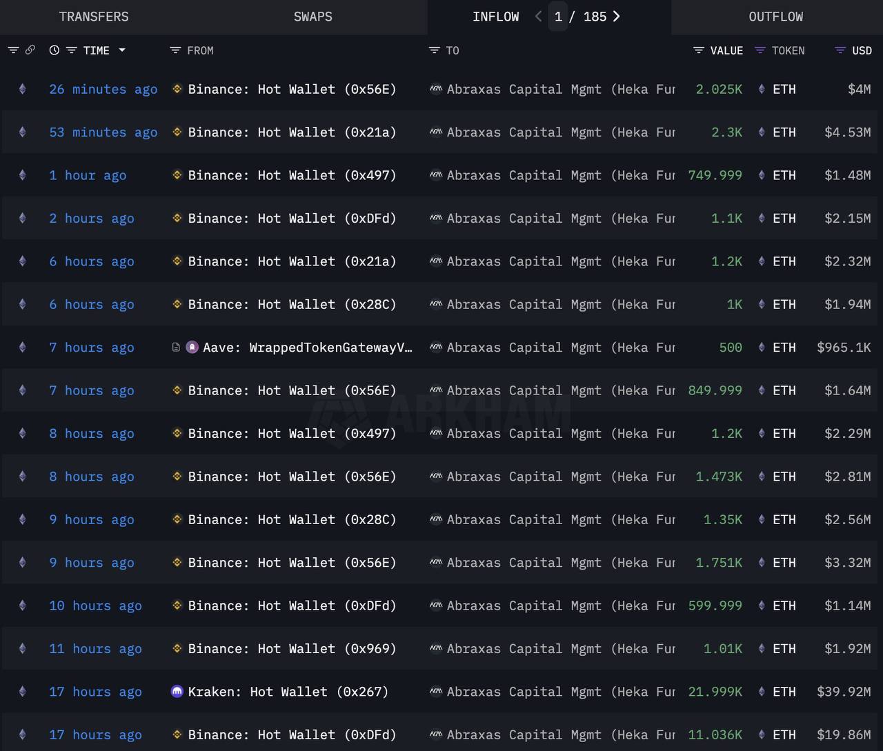 Lookonchain: Институциональные инвесторы активно скупают ETH. Abraxas Capital сегодня вывела 49,644 ETH $92 млн с бирж Binance и Kraken. Оставайтесь в курсе последних новостей вместе с