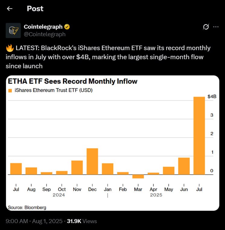 Великі інвестиції У липні BlackRock інвестував рекордні 4 мільярди доларів у свій Ethereum ETF, що стало найбільшим припливом капіталу за весь час існування фонду. Ефір перебуває на висоті популярності: за місяць його вартість зросла на 56%, сягнувши позначки у 3800 доларів. ETH ETF демонструє рекордний місячний приплив iShares Ethereum Trust ETF USD CryptoFace