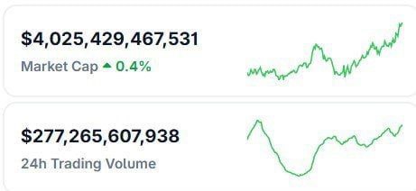 Общая, капитализация крипторынка превысила $4 трлн!   Ton 3.33$, Ethereum пробил $3600, XRP подскочил на 15% и обновил ATH на уровне $3,66.  Bitcoin тем временем торгуется выше $120 000.   Купить  Stars  без KYC --------------------------------------------------- Подарки:  Portals    MRKT   Tonnel       Стикеры:  PalaceNft    Harbor