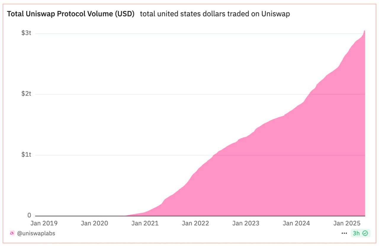 Uniswap первой среди DEX-платформ преодолела отметку $3 трлн по объему торгов Крупнейшая децентрализованная биржа Uniswap набрала $3 трлн совокупного торгового объема с момента запуска в 2018 году. Об этом сообщил в X ее основатель Хейден Адамс, назвав достижение важной вехой для всего сектора DeFi. Сейчас суточный объем торгов на Uniswap превышает $3 млрд. Для сравнения: у Binance — около $20 млрд, у Bybit — $3,8 млрд, а у ближайшего конкурента среди DEX, PancakeSwap — $2,7 млрд. При этом TVL объем ликвидности, предоставленной пользователями платформы — всего $5 млрд, вдвое меньше пиковых значений 2021 года. Токен UNI торгуется более чем на 80% ниже максимума в $45, установленного в мае 2021 года. Uniswap и другие децентрализованные биржи decentralized exchanges, DEX позволяют торговать криптоактивами напрямую через смарт-контракты без посредников вроде классических бирж или обменников. Ликвидность для таких сделок предоставляют сами пользователи. Присоединяйтесь к форуму РБК Крипто