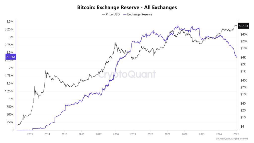 Объем Bitcoin на биржах приблизился к семилетнему минимуму.  По состоянию на 13 января 2025 года баланс BTC на централизованных криптобиржах достиг 2,35 млн. BTC, что близко к семилетнему минимуму.  По данным сервиса баланс биткоин на CEX по состоянию на 13 января составляет 2,19 млн BTC.  Руководитель отдела исследований биржи Bitwise Андре Драгош считает, что это обусловлено покупками институциональных инвесторов, в частности, хедж-фонодов.  Crypto   Azam