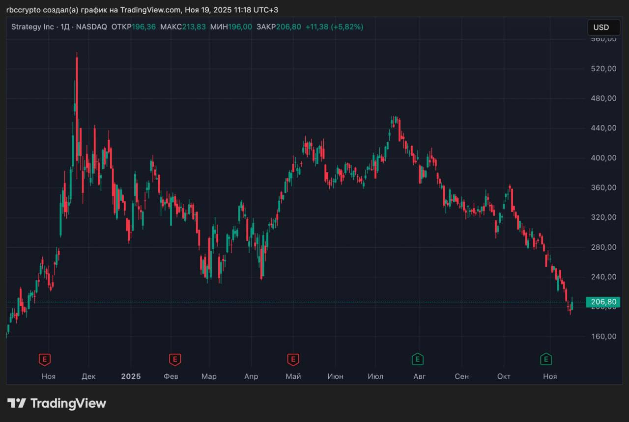 Сэйлор заявил что падение биткоина даже на 90 не остановит Strategy   Основатель Strategy Майкл Сэйлор в интервью Fox Business заявил что не видит поводов для беспокойства из за снижения курса биткоина По его словам компания способна выдержать обвал цены на 80 90 и продолжить работу По последним данным на балансе Strategy 649 870 биткоинов на покупку которых с 2020 года компания потратила около 48 37 млрд при средней цене 74 433 за 1 BTC Сэйлор отметил что с приходом институциональных инвесторов волатильность биткоина снижается В 2020 году когда Strategy начала его закупать годовая волатильность составляла около 80 Сейчас по его оценке она опустилась до 50 и продолжит снижаться до уровня примерно в полтора раза выше чем у индекса S P 500 При этом ожидаемая доходность по его словам также превысит аналогичный показатель S P 500 в полтора раза С момента достижения исторического максимума биткоина 6 октября акции MSTR подешевели более чем на 40 Компания продолжает привлекать капитал на покупку биткоина за счет выпуска пяти типов привелигированных акций но часть покупок осенью финансировалась в том числе за счет выпуска обычных акций MSTR На прошлой неделе Сэйлор заявил что любые слухи о продаже биткоинов не соответствуют действительности и что в течение недели компания каждый день покупала новые монеты