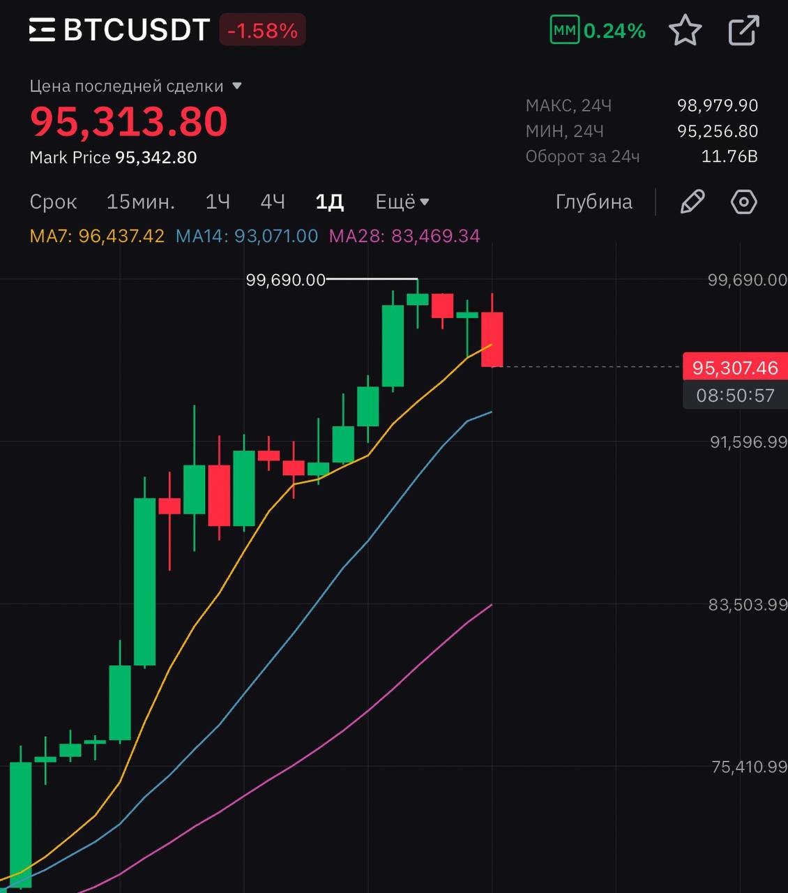 Bitcoin провалился ниже $96 000 — минимум за неделю.    На бирже Binance произошла ликвидация крупной позиции неизвестного трейдера в размере $13 200 000, что могло усилить давление на рынок.