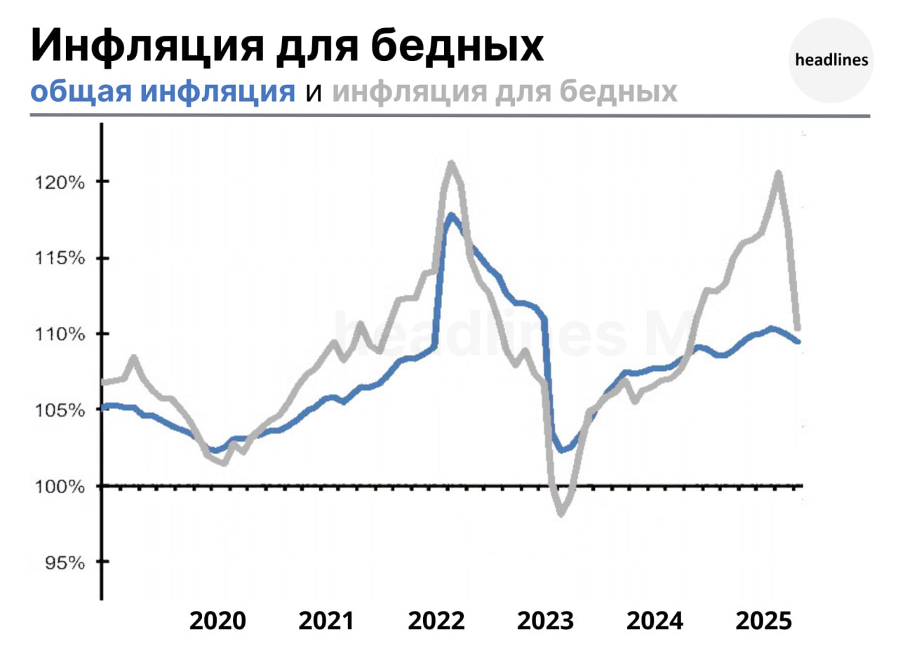 Инфляция для бедных - включает минимальный набор продуктов питания без животного масла, алкогольных напитков, ряда продовольственных товаров, а также медикаменты, моющие средства, услуги ЖКХ и транспорта.   В июне 2025 года годовые темпы роста цен "корзины для бедных" заметно снизились, составив порядка 10.5% против 9.4% потребительской инфляции.  forecast.ru