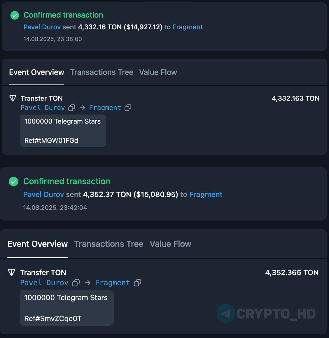 #TON Видимо, Павел Дуров решил тоже прикупить новых подарков Telegram, так как недавно приобрел 2,000,000 звезд  $30k  – смотреть  UPD: Новые подарки раскупили за несколько минут.   Crypto Headlines