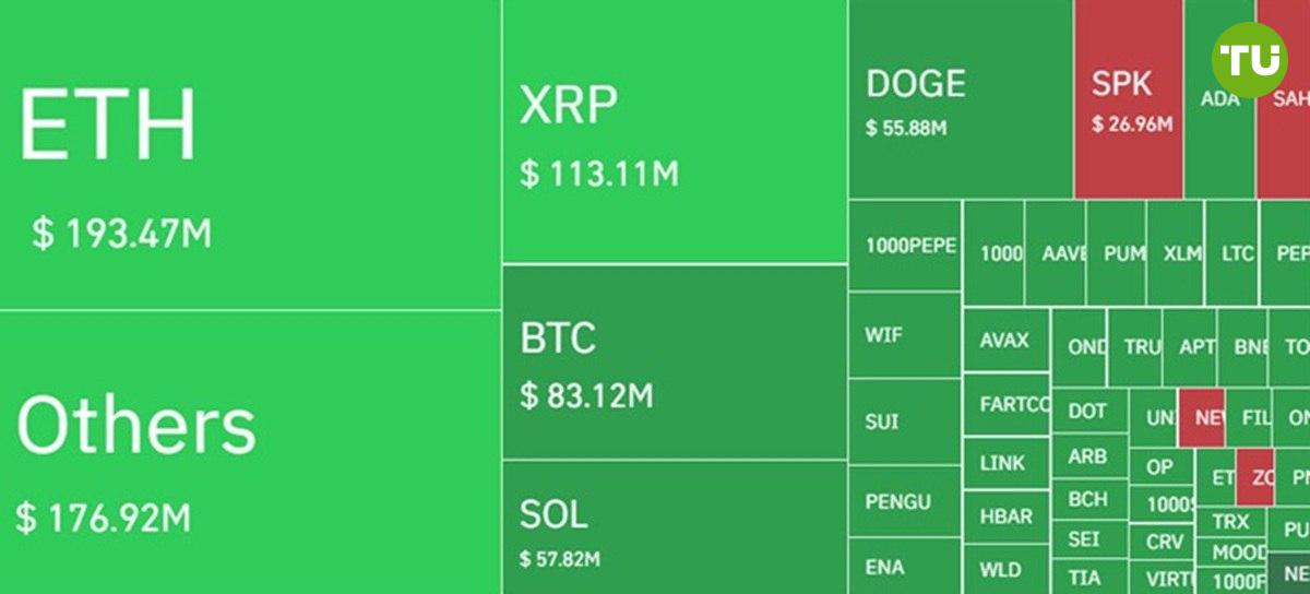 Ethereum вновь стал лидером по ликвидациям Крипторынок отмечает резкий спад, за сутки ликвидировано позиций на $965 млн. ‼ Лидерами стали Ethereum $193,47 млн и XRP $113,11 млн , которые понесли более значительные потери, чем Bitcoin. На момент написания статьи курс ETH упал на 1,3% за сутки до $3632, а курс XRP упал на 10,6% до $3,09.