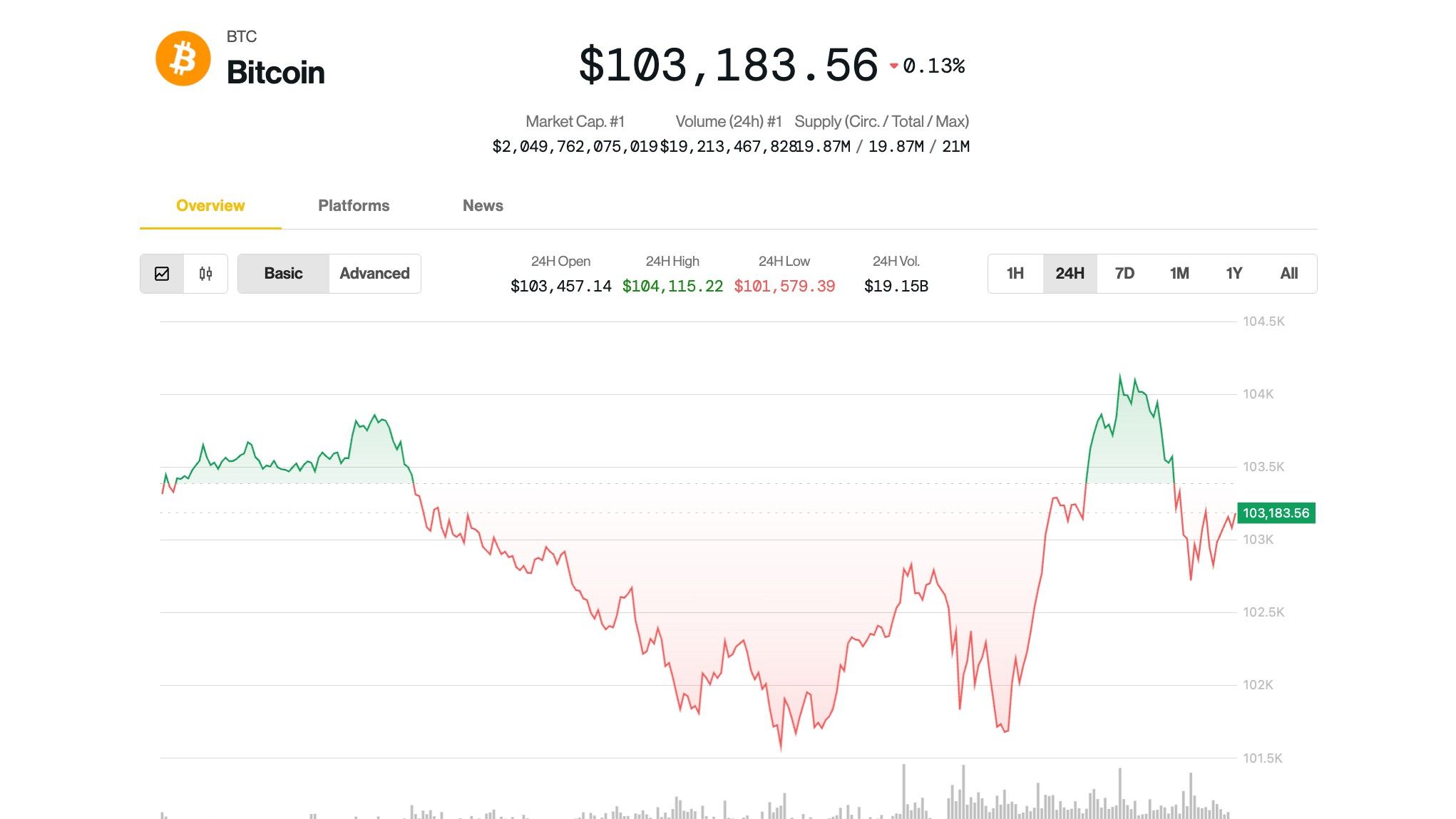 Bitcoin держится выше $100 тыс. и ожидает Rally Криптo этим летом Bitcoin демонстрирует сильные позиции, оставаясь выше 100 тыс. долларов на протяжении последних дней. Участники рынка ожидают активный рост криптовалюты в ближайшие месяцы. Вчера Bitcoin поднялся до отметки в 103 тыс. долларов после успешного тестирования уровня в 100 тыс. долларов. Аналитики уверены, что данный рост может привести к массовым покупкам и увеличению инвестиций в крипторынок. В результате этого rally мы можем увидеть новые рекорды по цене Bitcoin уже этим летом. Это может привлечь внимание более широкой аудитории и повлиять на другие криптовалюты. \n\n