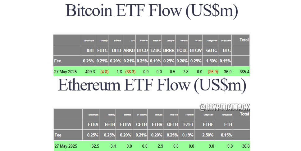 #BTC #ETH #ETF Вчера общий чистый приток спотовых BTC-ETF составил $385,4 млн.  Общий чистый приток спотовых ETH-ETF составил $38,8 млн.