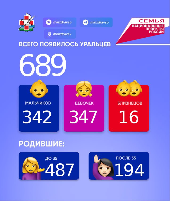 Радостной статистики пост! За прошедшую неделю в Свердловской области появились на свет 689 малышей: 342 мальчика и 347 девочек , из них 8 пар близнецов. 487 мам родили до 35 лет. 194 мамочки родили после 35 лет. Для одной свердловчанки это были восьмые по счету роды, а 223 новорожденных стали вторыми детьми у своих мам. Поздравляем! Подписаться, чтобы узнать больше