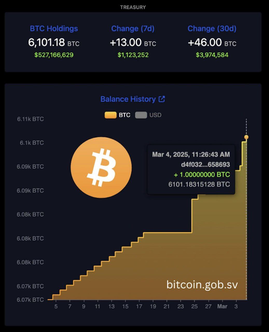 Сальвадор бросает вызов МВФ, продолжая закупки биткоинов, несмотря на сделку на 1,4 млрд долларов  Президент Сальвадора Найиб Букеле подтвердил приверженность страны покупке биткоинов, отклонив просьбу МВФ остановить приобретения в рамках соглашения о финансовой помощи на сумму 1,4 млрд долларов. Несмотря на ограничения, запасы BTC в Сальвадоре выросли до 6 101 BTC  527 млн ​​долларов . Букеле заявил: «Это не остановится сейчас и не остановится в будущем». Тем временем правительство расширяется в сфере ИИ и технологий, привлекая таких инвесторов, как a16z, и предлагая 0% налоговых льгот для технологических компаний.