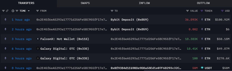 Bybit начала покупать ETH.  Адрес  0x2E...1b77  получил 100 млн USDT от 0xEC...B5E76 примерно 10 часов назад. Затем он перевел средства на OTC-платформы от Galaxy Digital и FalconX, приобрел 36 900 ETH и отправил эти монеты на Bybit  час назад .  На фоне происходящего цена Ethereum демонстрирует признаки восстановления.  Новости   AI   YouTube