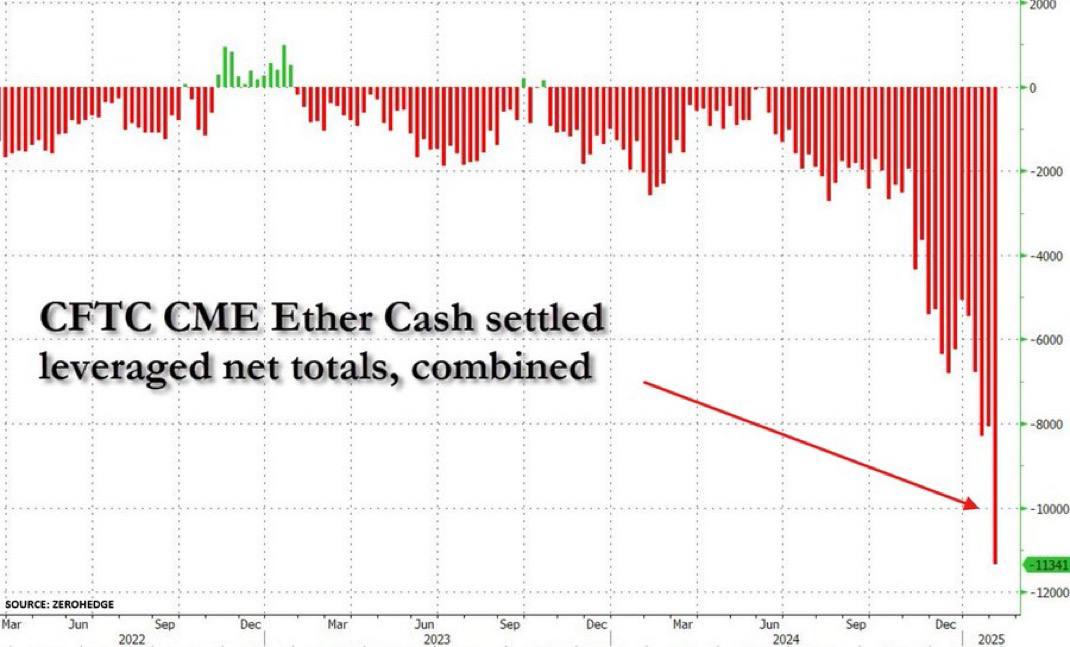 SHORT-позиции хедж-фондов по Ethereum увеличились на 40% за неделю и на 500% с ноября 2024 года.  Оставайтесь в курсе последних новостей вместе с