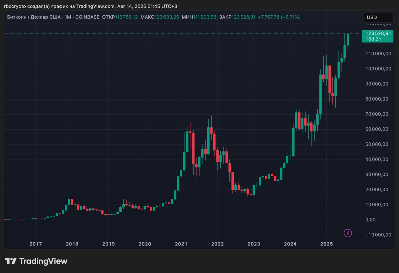 Биткоин обновил исторический максимум, превысив отметку $123 500  Присоединяйтесь к форуму РБК Крипто