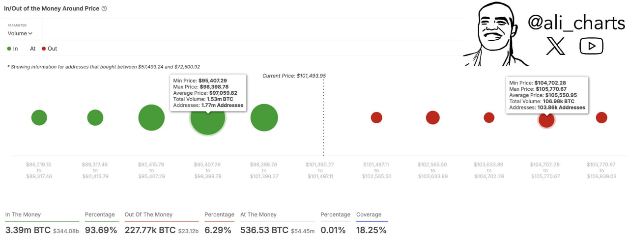 Bitcoin удерживается выше ключевой зоны поддержки $95,400–$98,400, где 1,77 млн адресов приобрели свыше 1,53 млн $BTC. Ближайшее сопротивление минимально: 107,000 #BTC в диапазоне $104,700–$105,770.    Тем временем CZ: "100k скучно, не так ли?"    Верите в обновление ATH на этой неделе    Конечно да     Конечно нет     Может быть  ‍     YouTube   Чат  Торговый клуб   Канал о трейдинге   Invcoin support