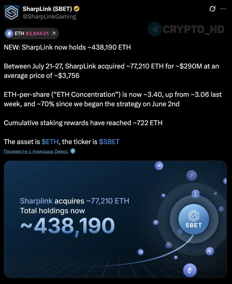 #ETH В SharpLink Gaming купили еще 77,210 $290m на прошлой неделе – анонс Теперь на балансе компании 438,190 ETH $1,67b . Ранее: - риски ETH-резервов - инсайд - +$5b на покупку ETH Crypto Headlines