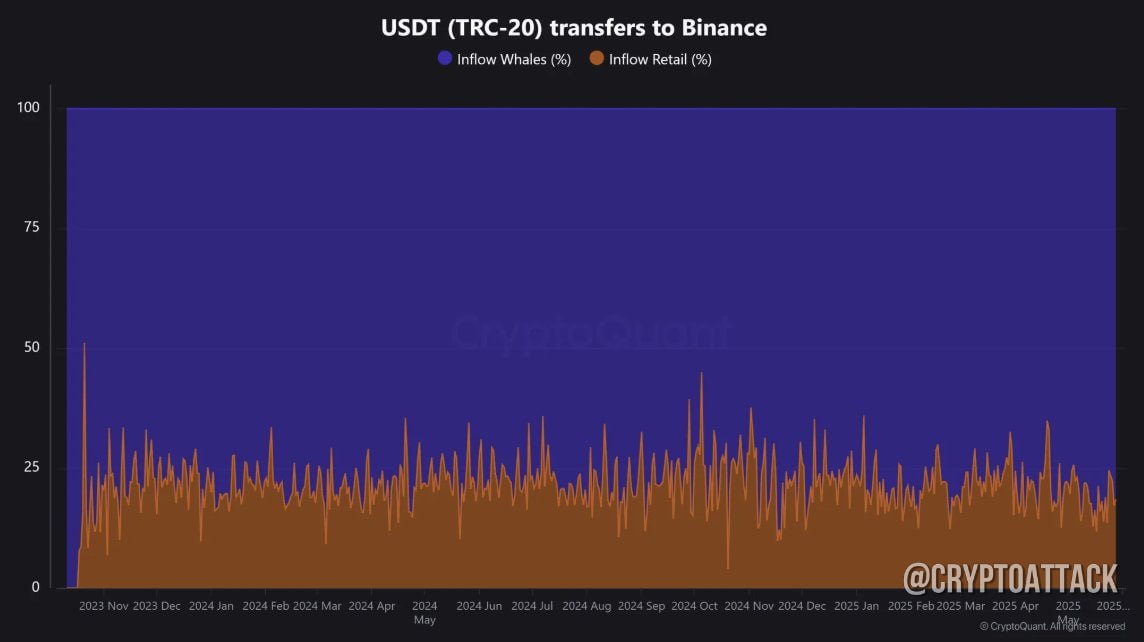 #BNB CQ: с ноября 2023 года примерно 75% от общего числа депозитов USDT на Binance были получены с адресов китов. Это говорит о том, что крупные держатели используют Binance в качестве предпочтительной биржи.