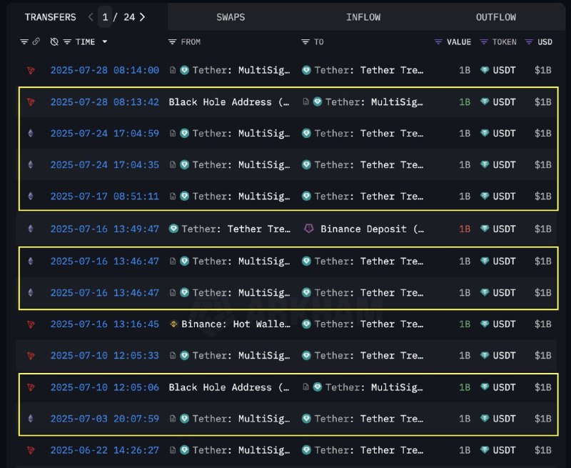 Tether напечатали 8 млрд USDT за последние 25 дней Сегодня Tether выпустила еще 1 млрд USDT в сети Tron. За последние 25 дней эмиссия стейблкоина составила уже 8 млрд USDT — 6 млрд на Ethereum и 2 млрд на Tron. #Tether
