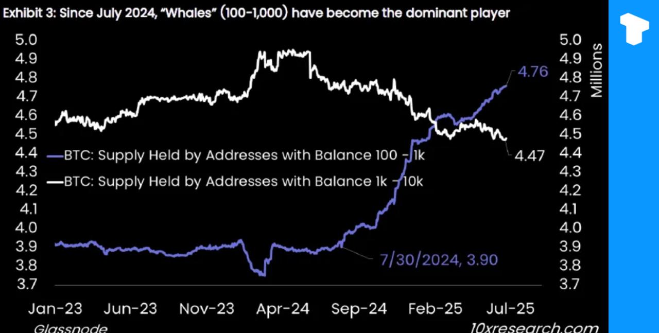За последний год киты продали более 500 000 BTC  на $50 млрд , в то время как институционалы, такие как ETF и корпорации, поглотили почти 900 000 BTC, обновив контроль над рынком.     Институционалы теперь владеют примерно 25 % всех обращающихся BTC  4,8 млн из 20 млн .   Волатильность биткоина упала до двухлетнего минимума, и аналитики прогнозируют скромные 10-20 % годовых вместо резких взлетов.   Если киты продолжат выгрузку, а приток институциональных средств замедлится, рынок может столкнуться с резкой коррекцией.    Telegram   X    Сообщество  Источник