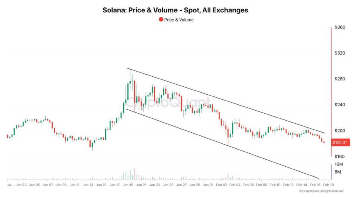 Solana упала на 10% за последнюю неделю и на 40% с пикового значения в январе из-за влияния мем-монет   Объемы торговли DEX упали на 25% за последнюю неделю, в то время как Raydium показал снижение на 47%.