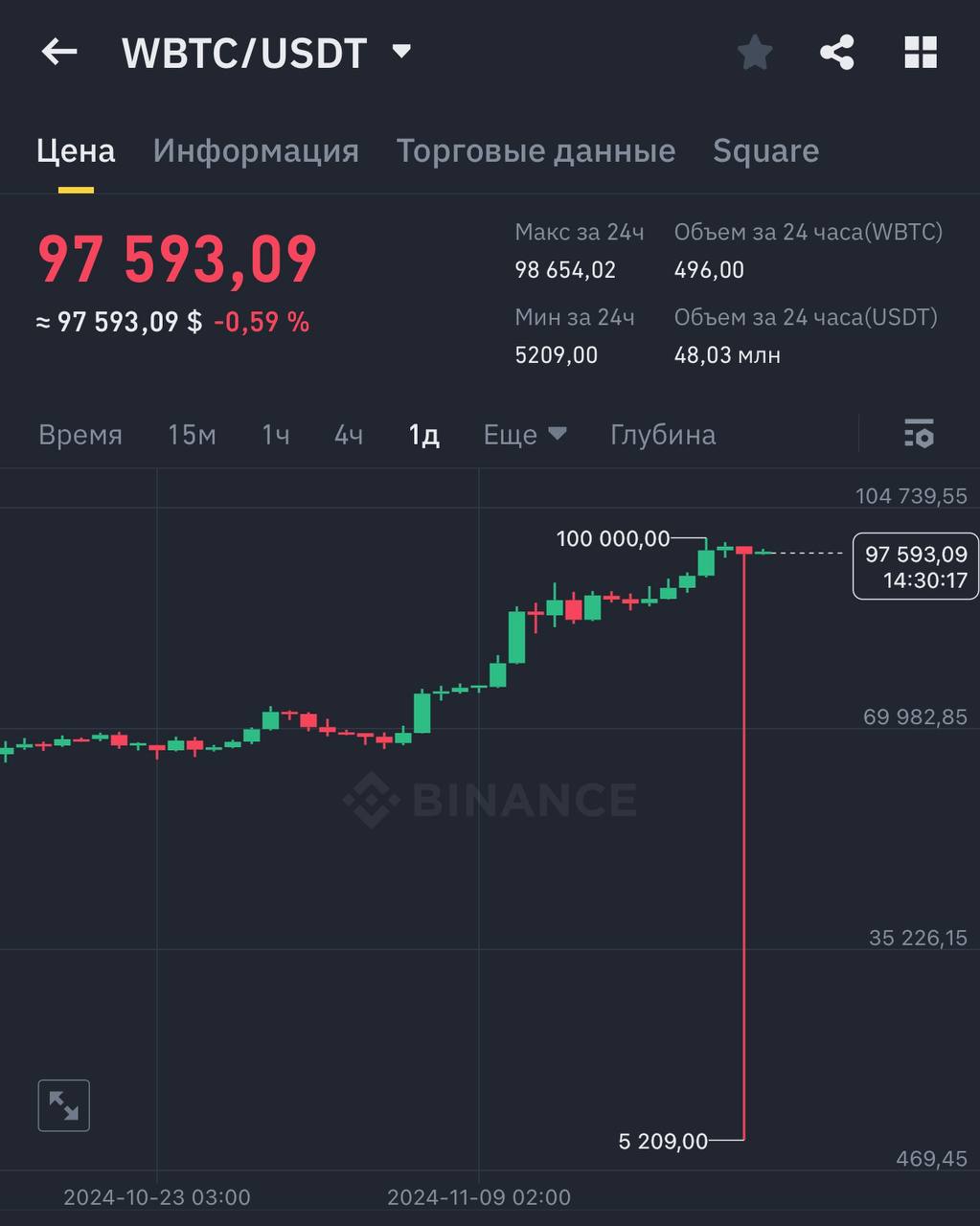 Необычный обвал WBTC на Binance  Сегодня произошло резкое падение курса Wrapped Bitcoin  WBTC  на Binance на 95%, до отметки $5209, хотя вскоре цена вернулась к нормальному уровню.    Это токен, работающий на блокчейне Ethereum, обеспеченный биткоином в соотношении 1:1, который обычно следует за ценой оригинального BTC.  #CryptoNews #BTC     CRYPTOTALK   ЧАТ       OKX