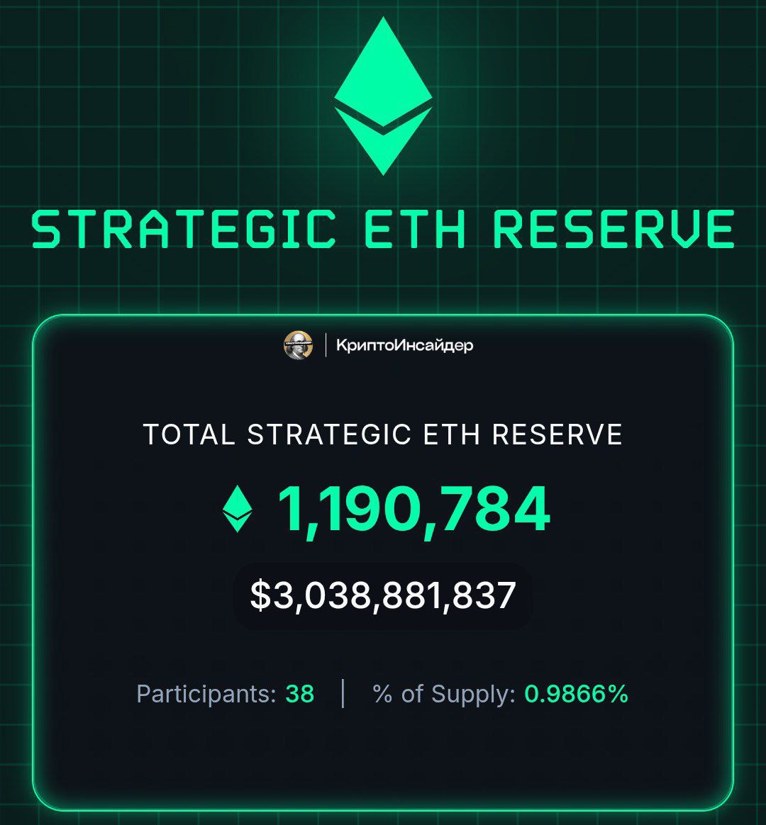 Помните рассказывал за стратегический $ETH резерв компаний   Так вот за 3 недели увеличили его почти на пол миллиарда долларов. Сейчас резерв 38 компаний составляет >$3 млрд.   Все еще немного по сравнению в резервов в $BTC, но темпы очень хорошие.     КриптоИнсайдер   Чат    Bybit  OKX