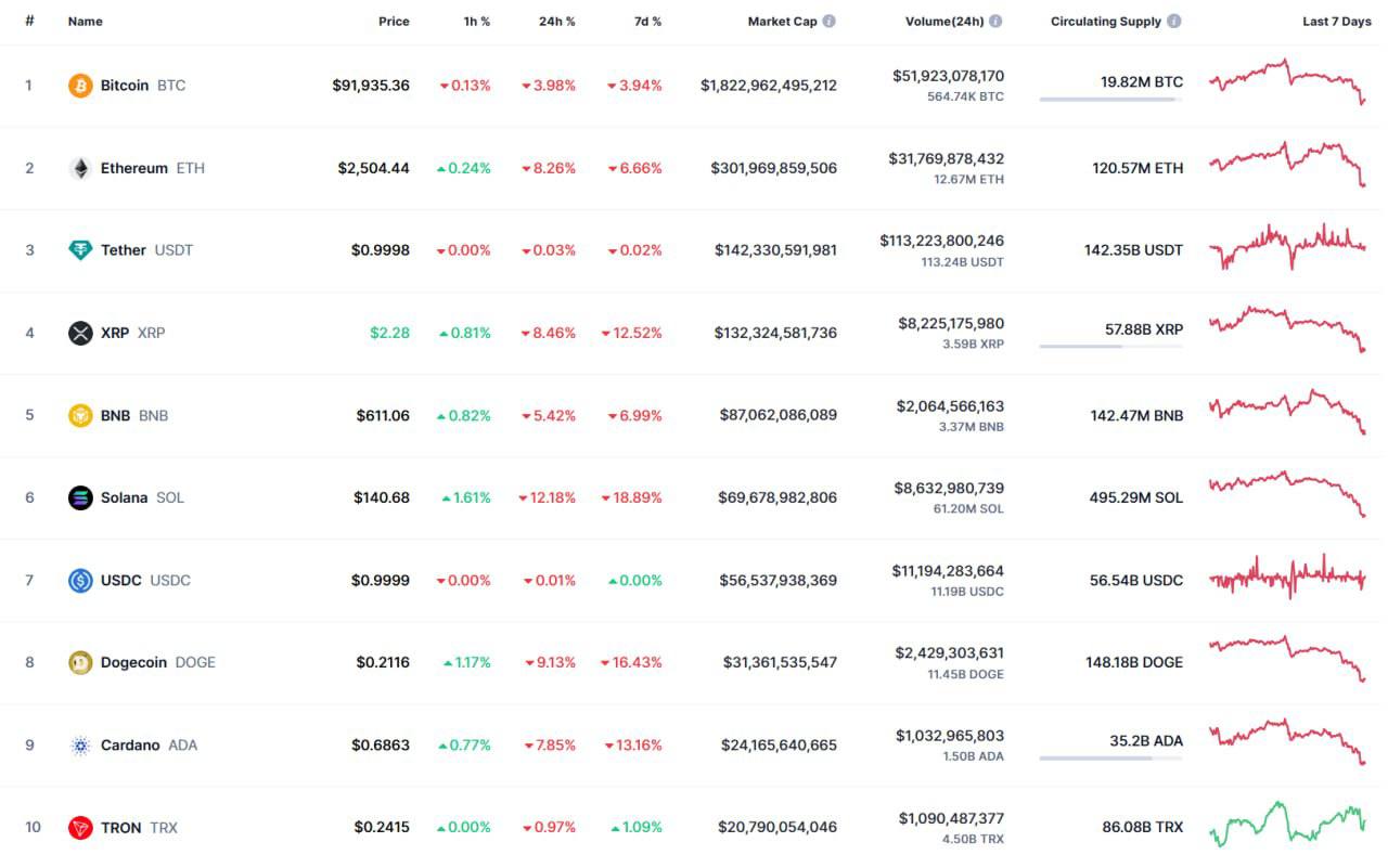 Рынок криптовалют пережил мощное снижение  BTC этой ночью достиг критической поддержки на уровне $91 000, спровоцировав падение остальных активов. ETH временно просел ниже $2500, а SOL пробила отметку в $140.    Суточные ликвидации превысили $880 млн, что усилило панические настроения среди инвесторов. Индекс страха и жадности за день рухнул на 50%, опустившись до 25 пунктов — зоны «экстремального страха».   Впрочем, есть и хорошие новости - подобные значения последний раз наблюдались в сентябре прошлого года, незадолго до стремительного роста биткоина более чем в два раза.  #коррекция