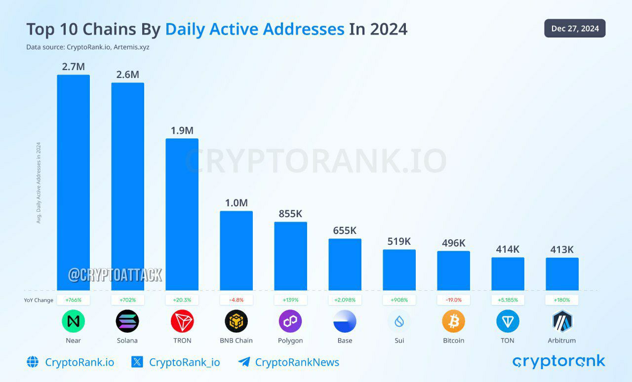 По данным CryptoRank.io, в этих 10 блокчейнах было зафиксировано наибольшее количество активных адресов в сутки в 2024 году:   Near: 2.7 млн активных адресов в сутки  +766% г/г     Solana: 2.6 млн активных адресов в сутки  +702% г/г     TRON: 1.9 млн активных адресов в сутки  +20.3% г/г     BNB Chain: 1.0 млн активных адресов в сутки  -4.8% г/г     Polygon: 855 тыс. активных адресов в сутки  +139% г/г     Base: 655 тыс. активных адресов в сутки  +2,098% г/г     Sui: 519 тыс. активных адресов в сутки  +908% г/г     Bitcoin: 496 тыс. активных адресов в сутки  -19.0% г/г     TON: 414 тыс. активных адресов в сутки  +5,185% г/г     Arbitrum: 413 тыс. активных адресов в сутки  +180% г/г    Крипто ТВ