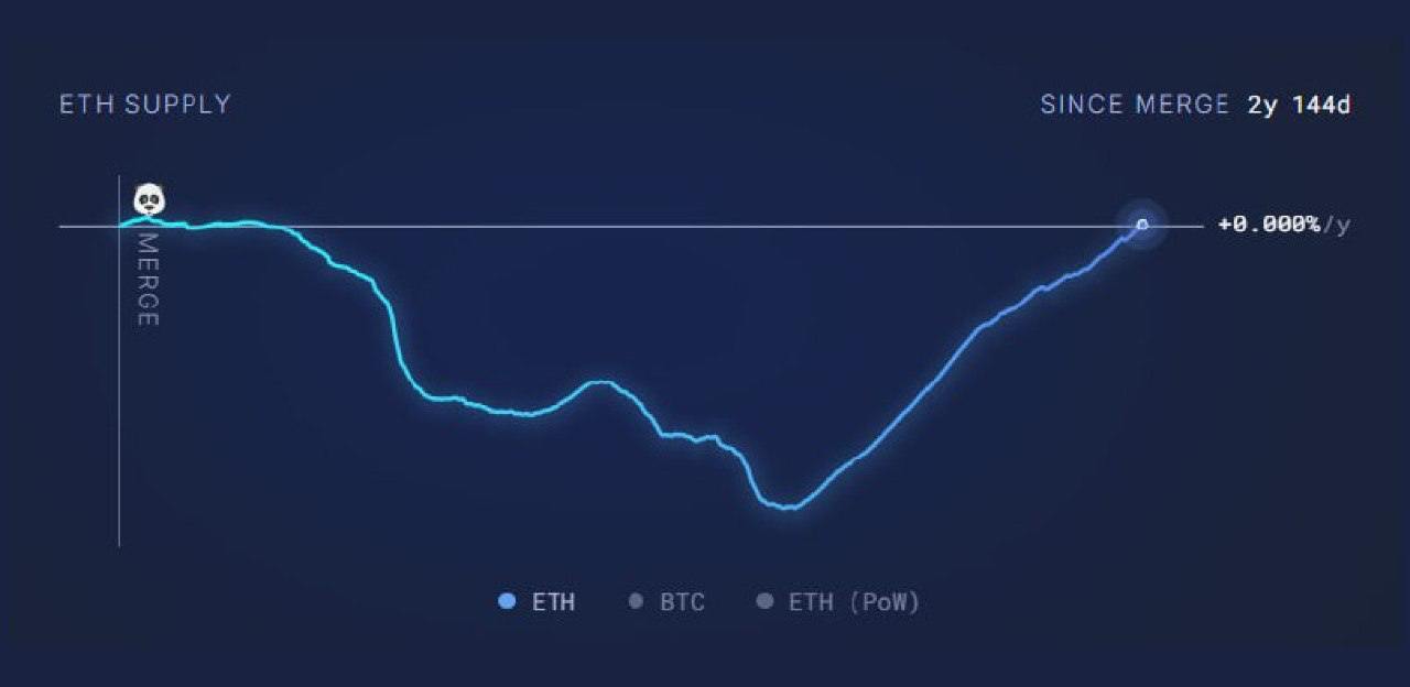 С апреля 2024 года эмиссия Ethereum увеличилась на 455 000 ETH, вернувшись к уровням, которые наблюдались до обновления London в 2021 году, что свидетельствует о завершении дефляционной фазы сети.  #Ethereum    Cryptol