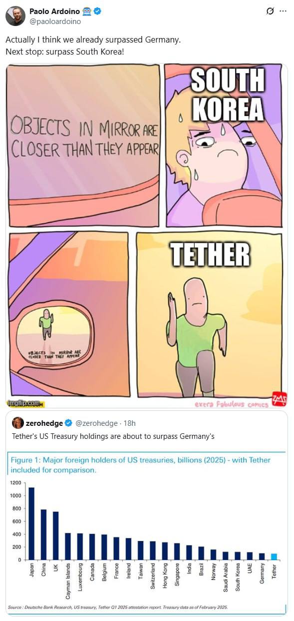 Tether вошел в топ-20 держателей казначейских бумаг США По данным Deutsche Bank, Tether обогнал Германию по объему американских казначейских ценных бумаг — на балансе компании их аж н $111 млрд. Это делает ее одним из крупнейших держателей госдолга США среди иностранных структур. Следующая цель, судя по графику и намеку от Паоло Ардоино — Южная Корея. Пересылайте своим друзьям, еще больше полезного у нас в канале подписаться!