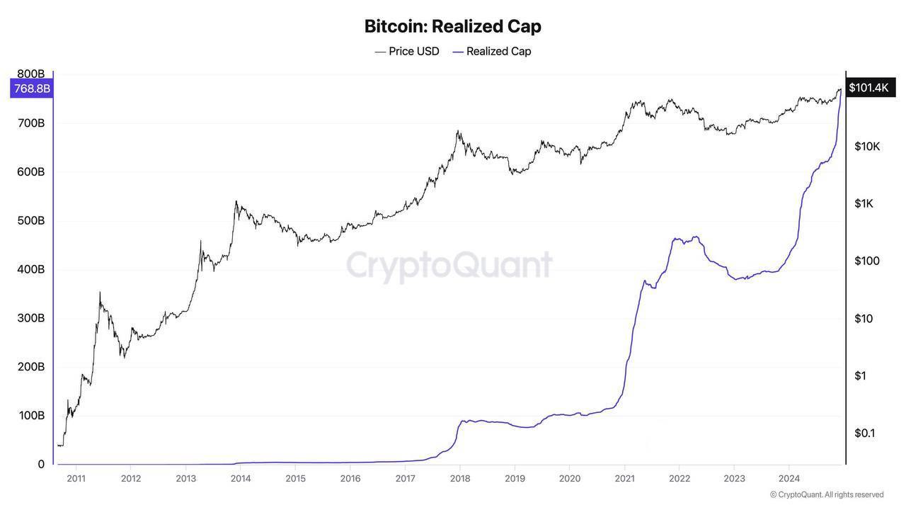 CEO CQ: BTC тянет деньги быстрее, чем когда-либо!    За последние 15 лет в рынок BTC залетело немало денег, но почти половина этого капитала пришлась на 2024 год.    Вдумайтесь: каждый месяц BTC притягивает $80 млрд!    Рынок продолжает демонстрировать, что крипта — это не просто тренд, а серьезный игрок на финансовой арене.    Gem Hunters l Чат l  Коды/Комбо   Bybit  OKX