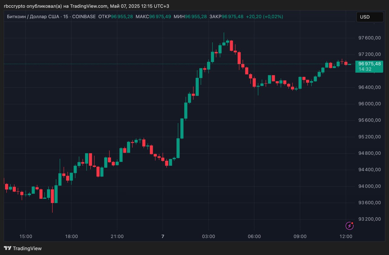 Биткоин отскочил выше $97 000 после падения накануне После снижения ниже $93 500 вечером 6 мая курс биткоина вырос примерно на 3,5%. Ранним утром 7 мая цена превысила $97 500 и сейчас держится у отметки $97 000. Скачок цены привел к массовым ликвидациям у трейдеров, ставивших на дальнейшее падение биткоина. Только за последние 12 часов было принудительно закрыто коротких позиций шортов в BTC более чем на $70 млн, по данным Coinglass. Ликвидации происходят, когда цена идет против позиции трейдера с кредитным плечом, и биржа принудительно закрывает сделку в убыток из-за нехватки залога. Например, при ставке на рост биткоина с плечом 10x и собственными $100, падение цены на 10% приведет к полной потере средств: биржа закроет сделку, чтобы вернуть заемные $900. Присоединяйтесь к форуму РБК Крипто