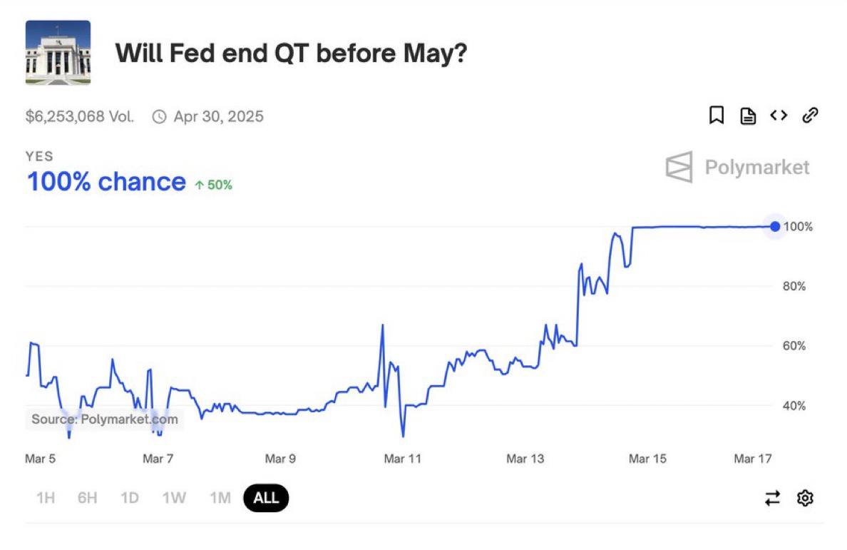 По данным Polymarket, рынок ожидает 100% вероятности того, что QT завершится до мая   Если ФРС прекратит политику количественного расширения, это может стать сигналом перехода к более гибкой денежно-кредитной политике, которая поддержит фондовый рынок и биткойн, снизит доходность государственных облигаций и ослабит доллар.