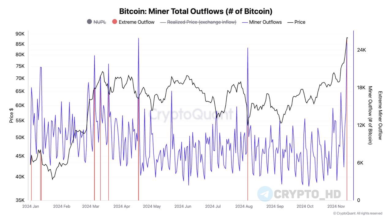 CryptoQuant — Майнеры начали продавать Биткоин - рекордные 25,000 BTC вчера были переведены с их кошельков на криптобиржи!     Подобной активности не наблюдалось более 1 года!     Эти данные не касаются ранних участников рынка или потенциальных «Сатоши Накамото».