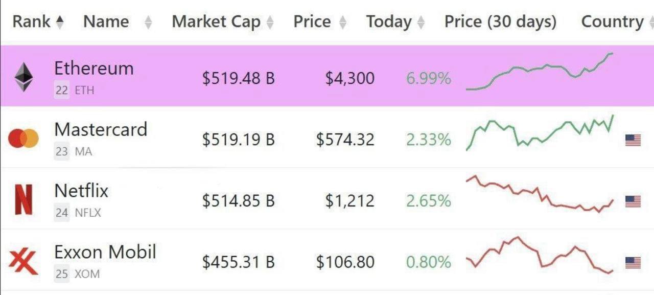Ethereum на 22-й строчке мирового рейтинга активов По капитализации он обошел Mastercard. Крипто Стукач на Bybit