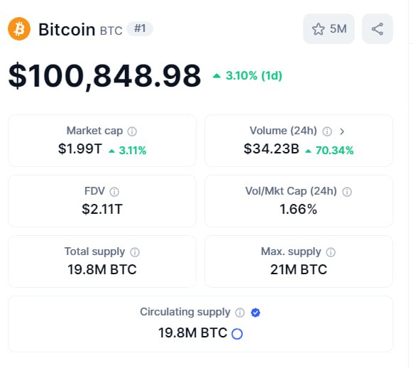 Bitcoin вновь пробил отметку в 100.000$  Пока вы инвестируете во всякий шлак, настоящие активы тронулись