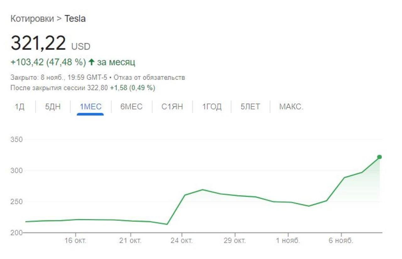 Хедж-фонды, которые шортили акции Tesla, потеряли более $5 млрд с тех пор, как Дональд Трамп победил на выборах в США