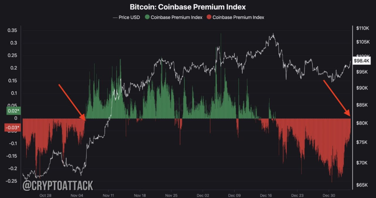 #BTC CQ: Bitcoin Coinbase Premium Index находится на точке безубыточности. Это показывает, что настроения инвесторов из США и институциональных инвесторов улучшаются.