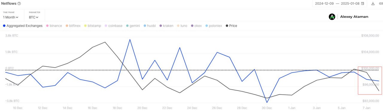 Несмотря на падение #BTC, чистые биржевые потоки остаются отрицательными  Это значит, что сохраняется тенденция к накоплению, когда инвесторы предпочитают холдить, а не в панике продавать.  Есть проблемы с заблокированными средствами на биржах — пишите      Ataman     OKX     Чат   Circle 1%