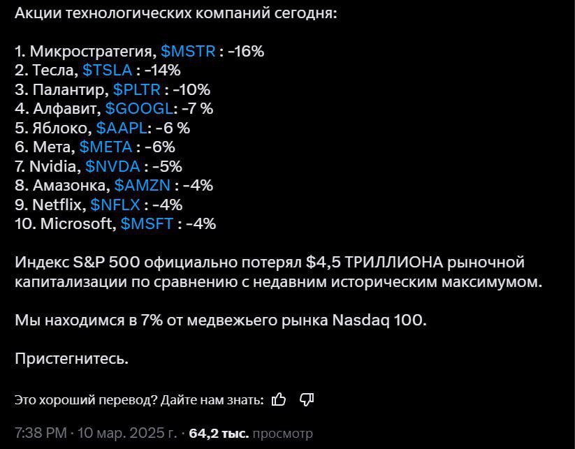 Рецессия США давит на рынки   English version in the comments  Несмотря на заявления Трампа о том, что её наступления не случится, хайп вокруг темы быстро распространяется  Фондовые рынки утопают в крови, как и криптовалютные, а акции «великолепной семерки»  Apple, Microsoft, Alphabet  Google , Amazon, Nvidia, Tesla и Meta  потеряли $3 ТРЛН за последние дни, что превышает всю капитализацию крипты    Биткоин ночью упал ниже $77 000, эфир до $1 750. Альткоины потеряли в цене 10–15% за последние сутки.     Лидеры снижения: FET -16%, LDO -13%, UNI -11%.   Объем ликвидаций за последние сутки составил $952 млн, из них $742 млн — лонги.     Индекс страха и жадности остается в зоне чрезвычайного страха — 15.   Chat