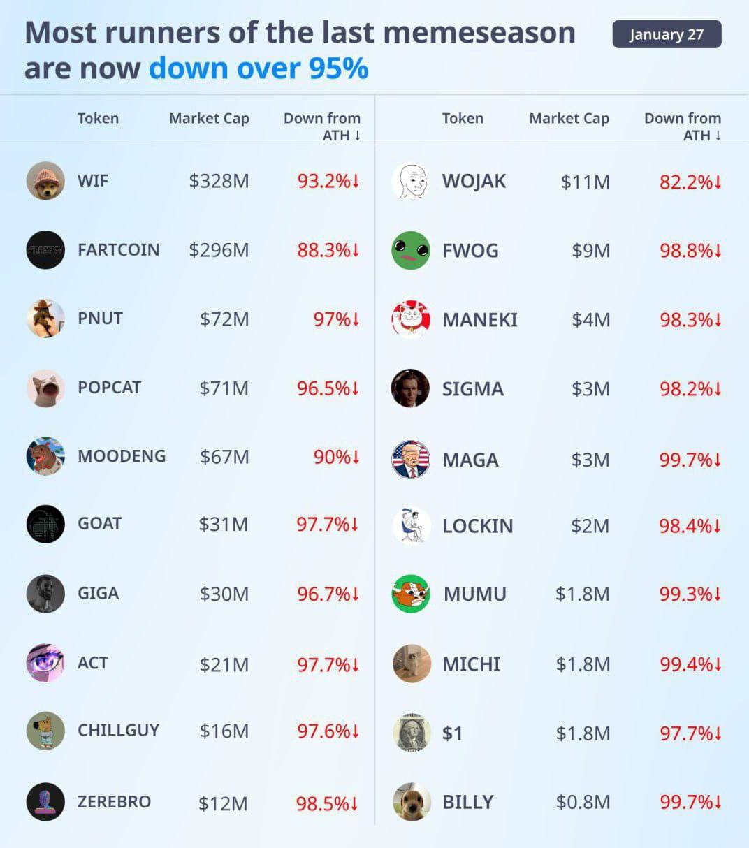 Все известные мемкоины упали на 88 от пика и более bankser