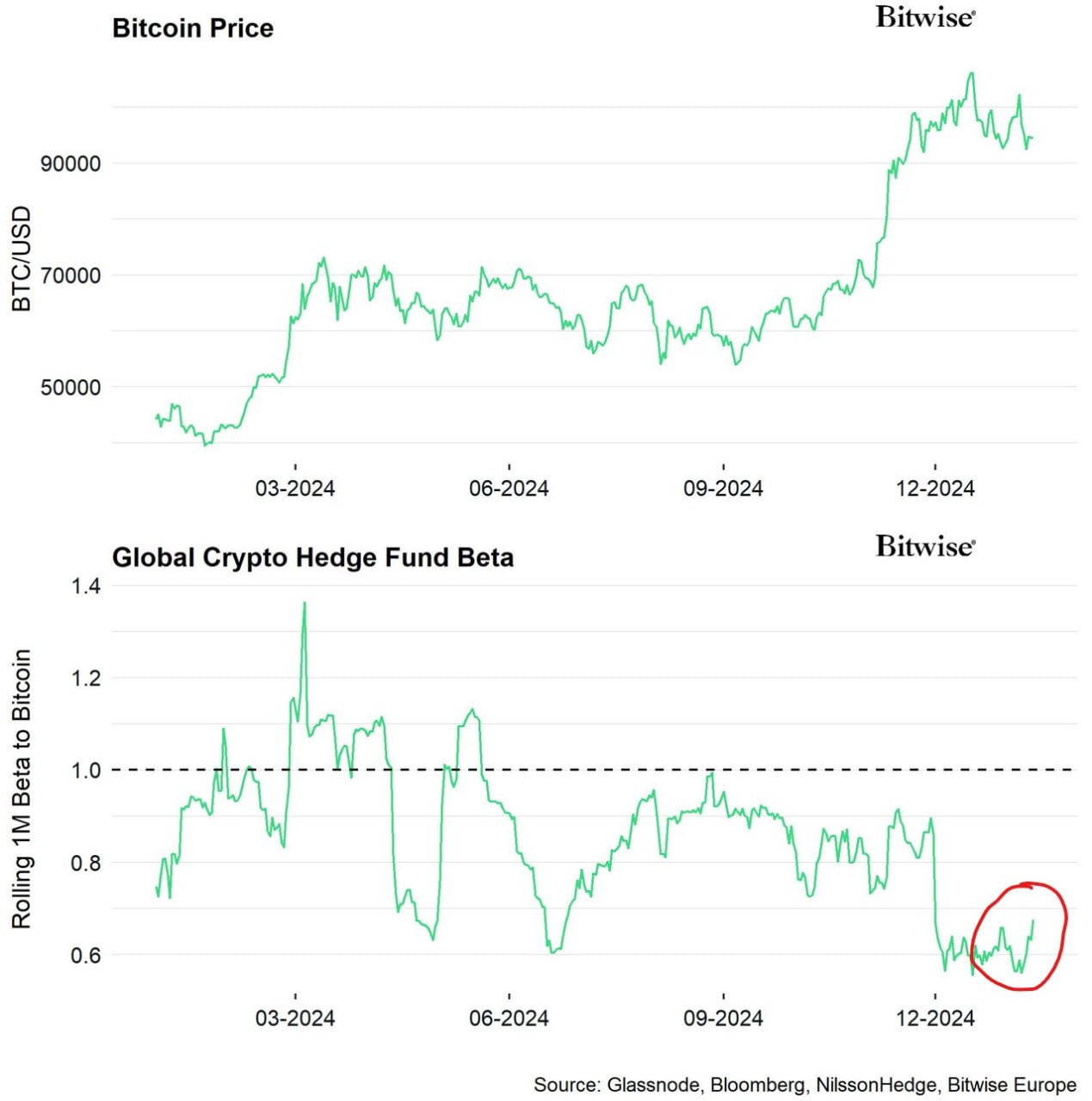 Резервы BTC на биржах упали до семилетнего минимума - 2,35 млн BTC, поскольку хеджфонды активно скупают актив на падении. → Аналитики предупреждают: несмотря на потенциальный рост от шока предложения, биткоину пока не хватает торговых объемов для преодоления отметки в $100 000.    Bitfinex: за последние 12 торговых дней spot ETF пережил 7 дней оттока, при этом $718 млн вышли всего за два дня, что резко контрастирует с почти $20 млрд притока в начале января.→ Минюст США получил разрешение продать $6,5 млрд изъятого биткоина, что также может влиять на рынок. → Доходность гособлигаций США достигла 14-месячного максимума в 4,79%, оттягивая средства от рисковых активов. →  Несмотря на макроэкономическое давление, биткоин вырос на 42% с момента выборов, опередив акции США. → ФРС указывает на сокращение планов по снижению ставок, что может усилить краткосрочную волатильность.  → При этом потенциальная криптовалютная политика новой администрации может ограничить падение и сохранить позиции биткоина.    Тем временем, BlackRock запускает новый Bitcoin ETF на CBOE Canada.    YouTube   Чат  Торговый клуб   Канал о трейдинге   Invcoin support