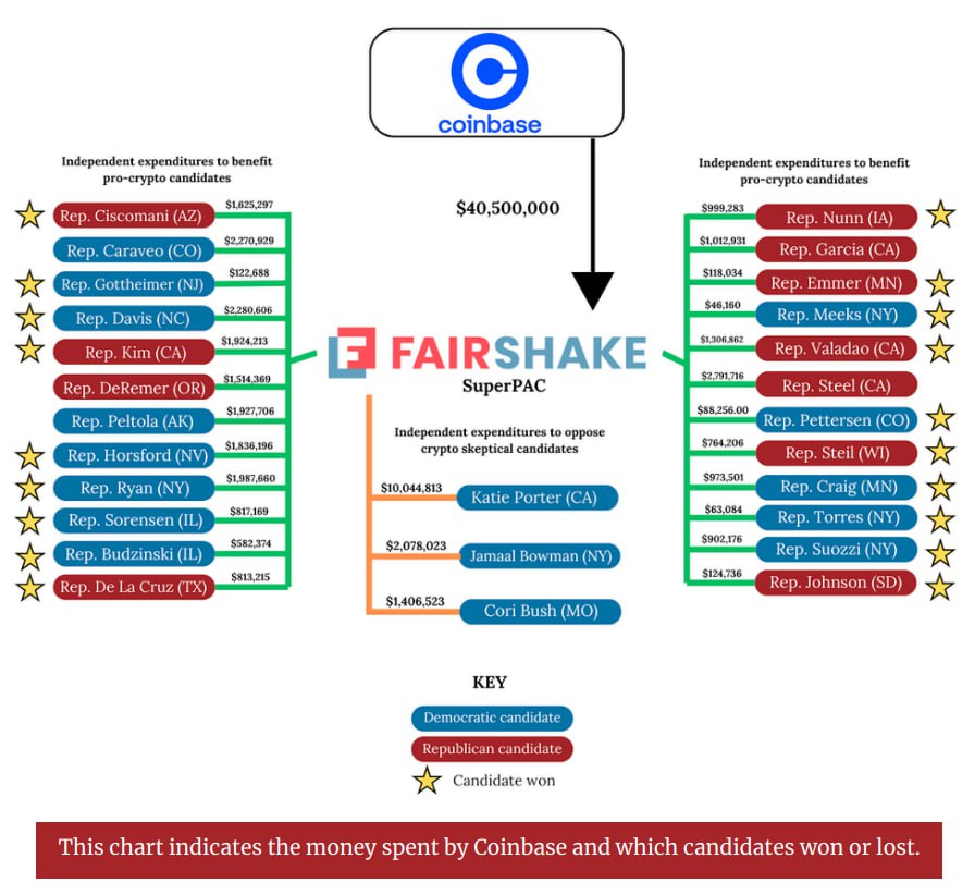 Криптовалютные компании потратили $134 млн на финансирование предвыборных программ США в 2024 году, следует из данных Центра политической подотчетности.  Значительная часть средств  $40 млн  была направлена через комитет политических действий Fairshake, поддерживаемый компаниями Coinbase, Ripple и Andreessen Horowitz. Позднее Coinbase выделила еще $25 млн Fairshake на промежуточные выборы 2026 года.  Это вызвало опасения о влиянии индустрии на политические процессы и возможных последствиях для регулирования. В то же время Coinbase открыто заявляет, что «ставки слишком высоки, чтобы стоять в стороне».  Новости   AI   YouTube