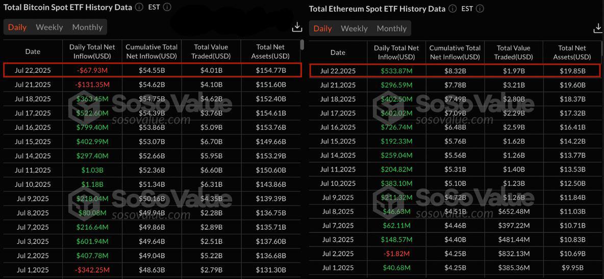 SoSoValue сообщает, что продолжается отток средств из спотовых Bitcoin ETF, составивший -$67,930,000 за вчера.   В то же время, Ethereum ETF зафиксировал приток в размере 533,870,000$ за тот же день, что стало уже 13-м подряд днем с положительным результатом.  Оставайтесь в курсе последних новостей вместе с
