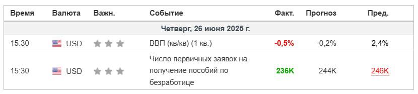 Вышли макроэкономические данные США: ВВП кв/кв за 1 квартал Факт: -0,5% хуже ожиданий Прогноз: -0,2% Предыдущее: 2,4% Первичные заявки на пособие по безработице Факт: 236 тыс. лучше прогноза Прогноз: 244 тыс. Предыдущее: 245 тыс. ВВП США снизился на 0,5%, что сигнализирует о замедлении экономики. Это усиливает ожидания более мягкой политики ФРС, что позитивно для криптовалют. При этом устойчивый рынок труда сглаживает страхи перед рецессией.