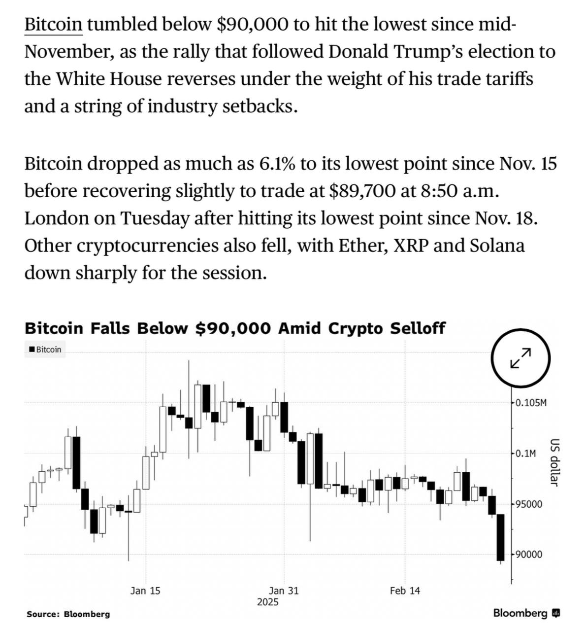 Согласно Bloomberg, Биткоин теряет в цене на фоне снижения доверия инвесторов к торговой политике Дональда Трампа, что увеличивает вероятность возобновления роста инфляции.   Президент США объявил о введении 25% пошлин на импорт из Мексики и Канады с 4 марта, включая 10% на канадские энергоресурсы, сообщает Reuters.  Оставайтесь в курсе последних новостей вместе с