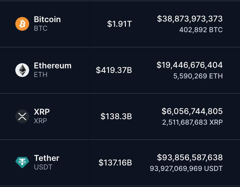 XRP выходит на новый уровень, обогнав $USDT и занимая третье место по рыночной капитализации.