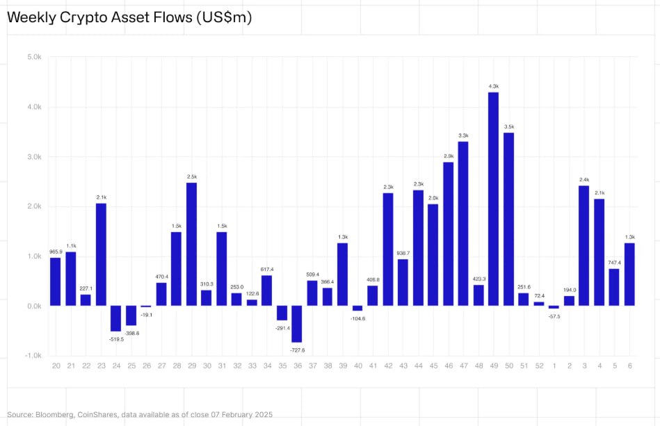 Coinshares  — Отчет по криптовалютным финпотокам.   ПРИТОК капитала в криптоиндустрию за неделю =  1,300,000,000$.   ПРИТОК в BTC = 407,000,000$.   ПРИТОК из ETH = 793,000,000$.   Другими заметными притоками стали XRP и Solana, которые привлекли 21 млн долларов США и 11 млн долларов США соответственно.