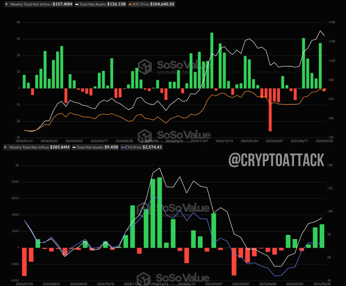 #BTC #ETH #ETF На прошлой неделе  с 23 по 27 мая  общий чистый отток спотовых BTC-ETF составил ~157,40 млн $.  Общий чистый приток спотовых ETH-ETF составил ~285,84 млн $.